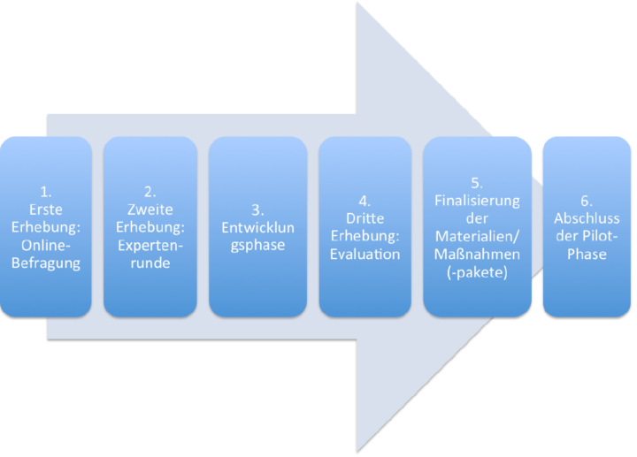 Flussdiagramm